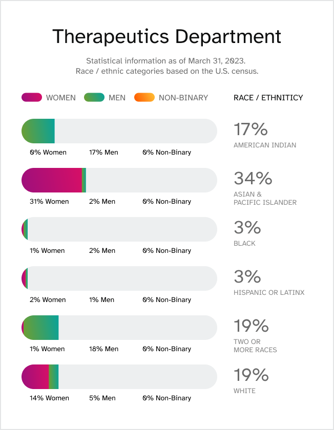 Therapeutics Department. Statistical information last updated March 31, 2023. Race / ethnic categories based on the U.S. census. Race/ethnicity: American Indian, 17% total, 0% women, 17% men, 0% non-binary. Race/Ethnicity: Asian & Pacific Islander, 34% total, 31% women, 2% men, 0% non-binary. Race/Ethnicity: Black, 3% total, 1% women, 2% men, 0% non-binary. Race/ethnicity: Hispanic or Latinx, 3% total, 2% women, 1% men, 0% non-binary. Race/ethnicity: White, 19% total, 14% women, 5% men, 0% non-binary. Race/ethnicity: Two or More Races, 19% total, 1% women, 18% men, 0% non-binary.